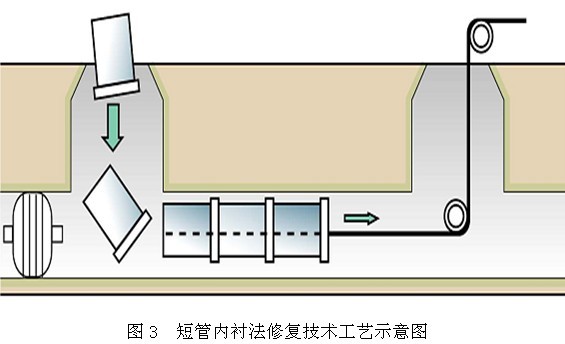 短管內(nèi)襯修復技術