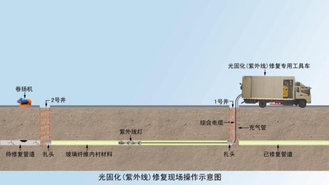 紫外光原位固化修復(fù)法的優(yōu)點(diǎn)是什么？