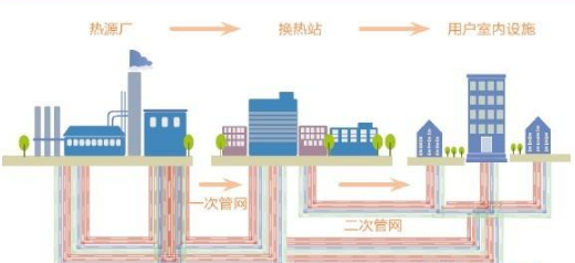 怎么區(qū)分供熱一級(jí)管網(wǎng)、二級(jí)管網(wǎng)？