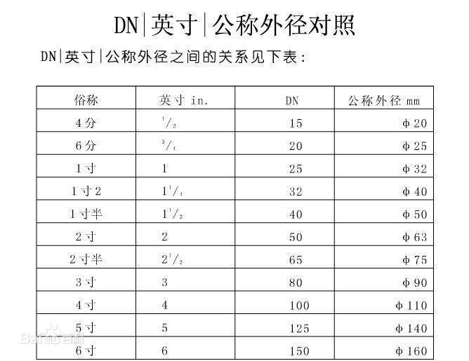 管子的直徑有哪些表示方法？