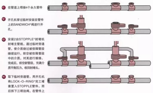 管道帶壓封堵的工作原理？