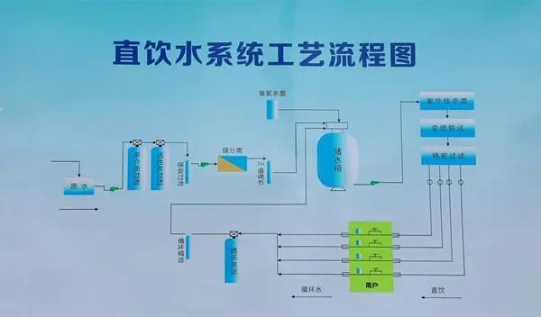 管道直飲水系統(tǒng)工程包括哪些部分？